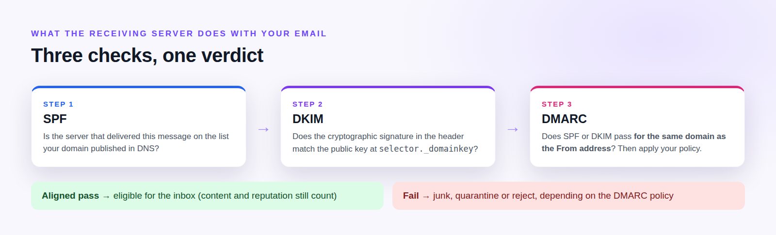 Diagram: a receiving mail server checks SPF, then DKIM, then DMARC alignment before deciding inbox or spam